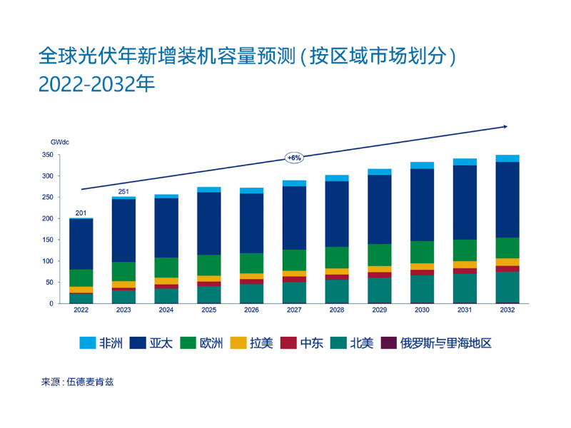 الطاقة الشمسية العالمية ستسجل رقمًا قياسيًا قدره 250 جيجاوات في عام 2023: الصين تدخل عصر الـ 100 جيجاوات