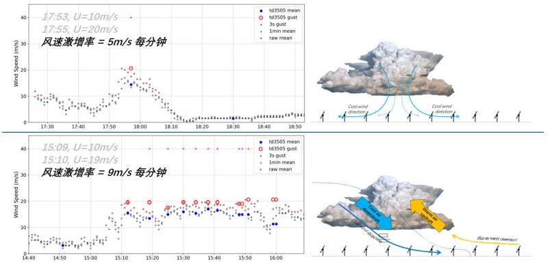 Two types of downburst currents cause a sharp increase in wind speed